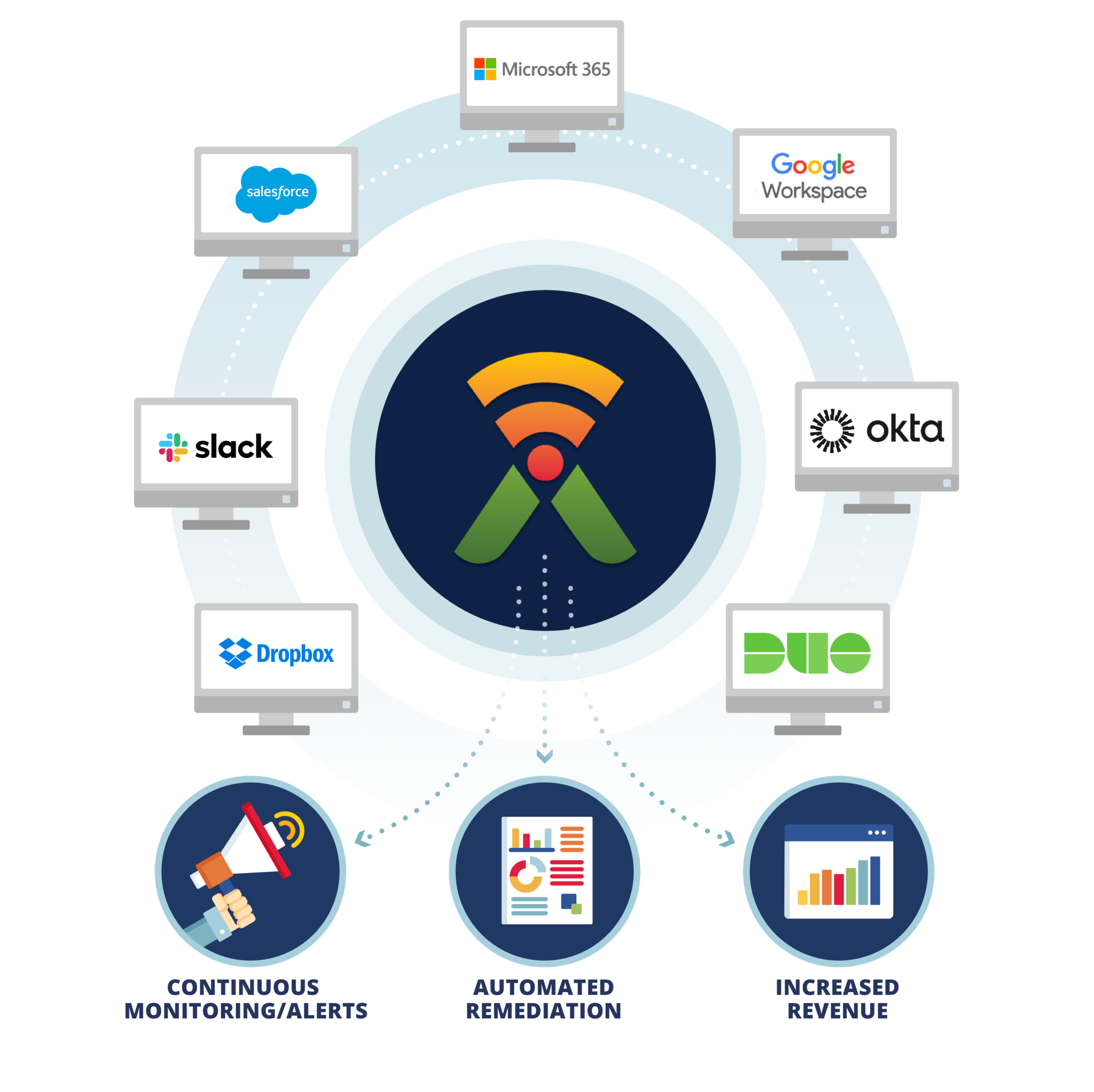 Diagram of integrated systems and alerts that are sent out when threats are detected